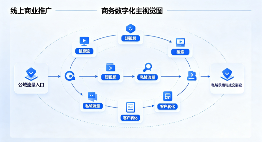 泊头市线上商业推广怎么做？全域流量闭环搭建与低成本转化实战指南
